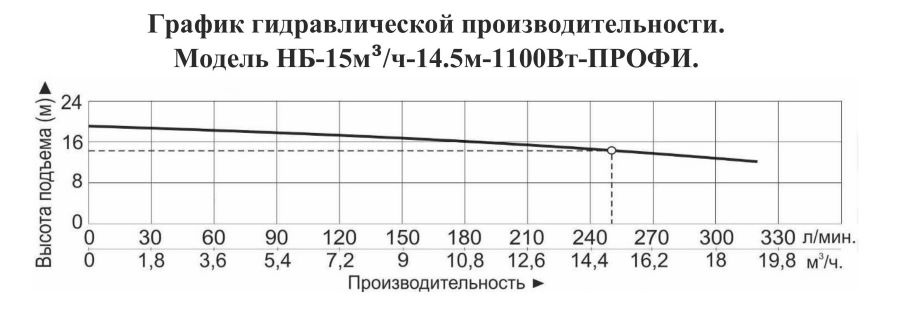 График производительности Насос для бассейна Vodotok НБ-15м³/ч-14.5м-1100 Вт