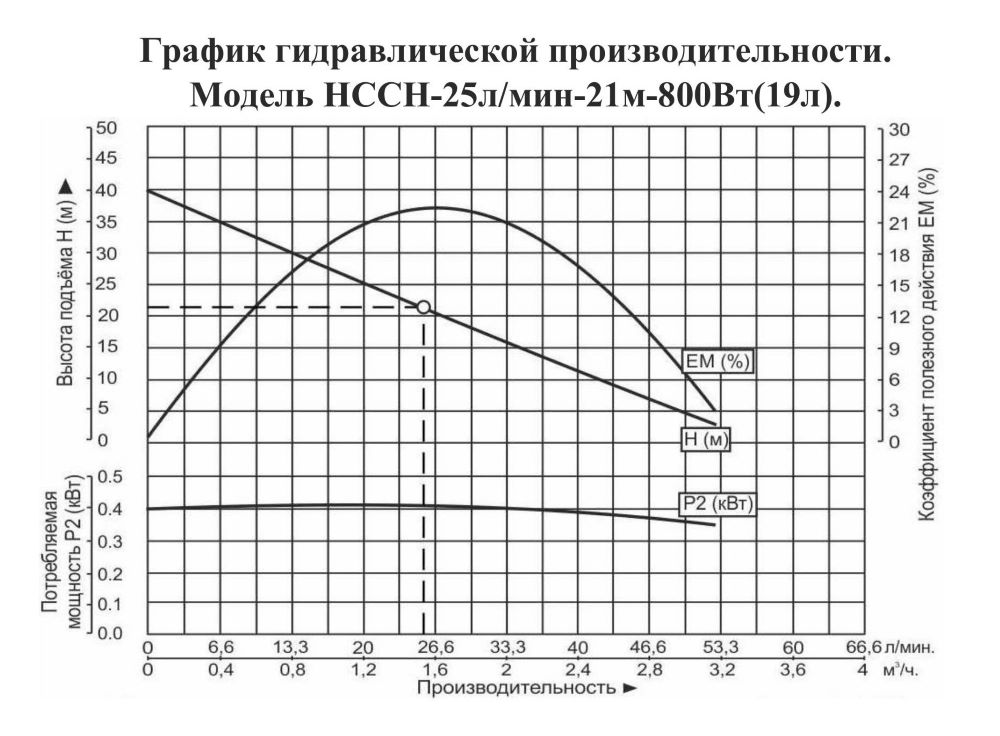 График производительности Насосная станция Vodotok НССН-25л/мин-21м-800 Вт