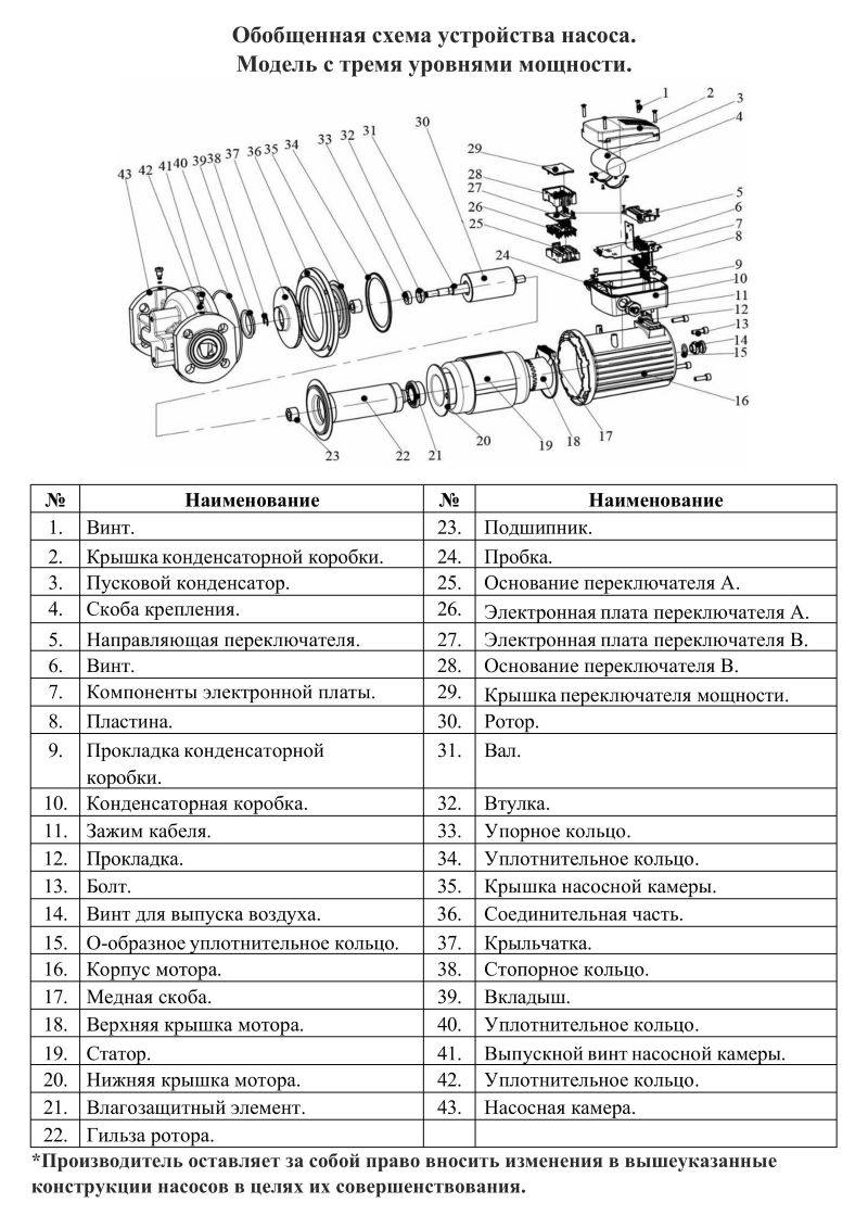Схема разборки Насос циркуляционный фланцевый Vodotok GRS 80-15F-Premium (380 В)