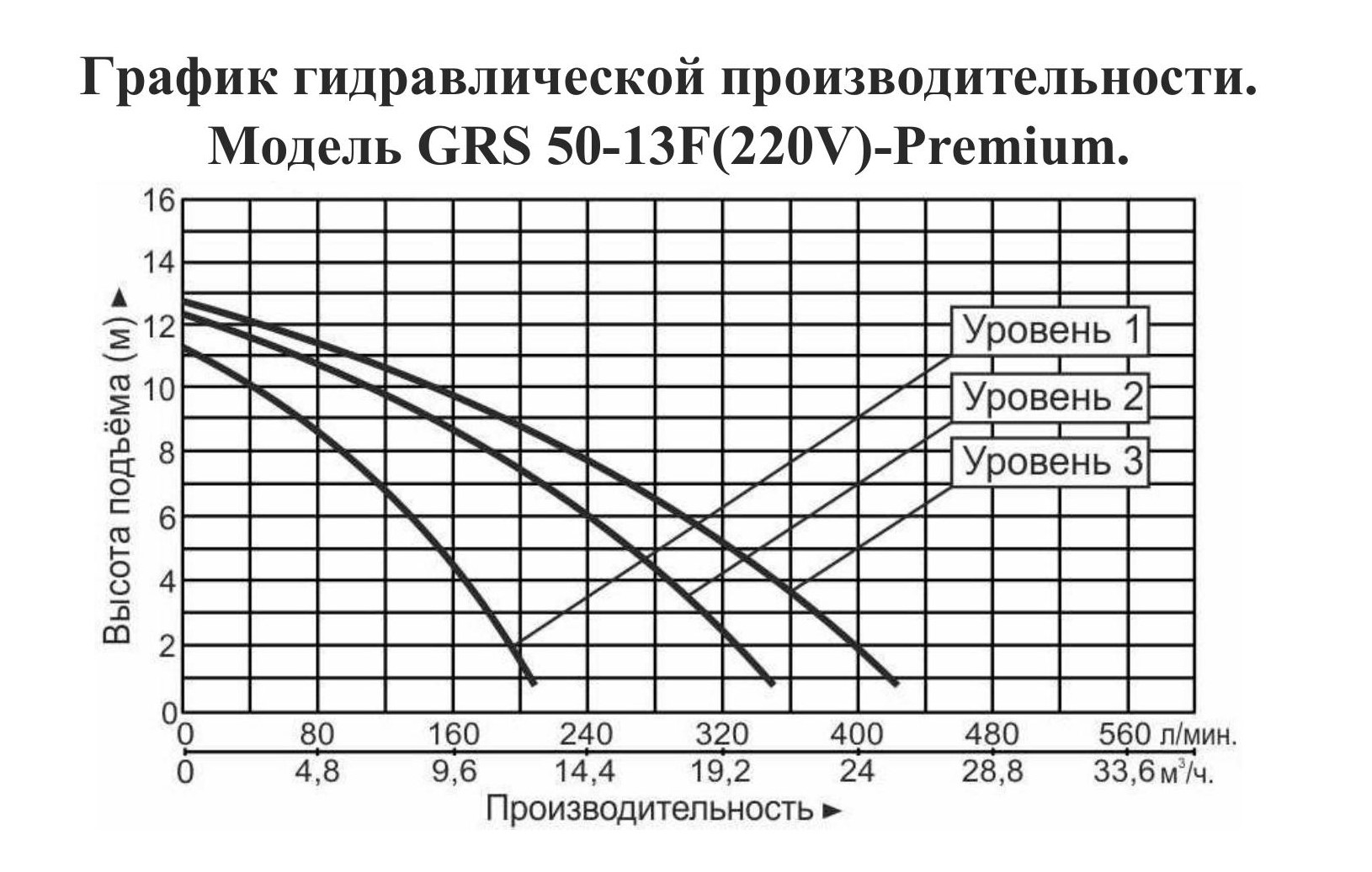 График производительности Насос циркуляционный фланцевый Vodotok GRS 50-13F-Premium