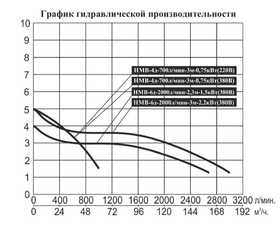 График производительности Насос для морской воды Vodotok НМВ-6д-2000л/мин-2.3м-1.5 кВт
