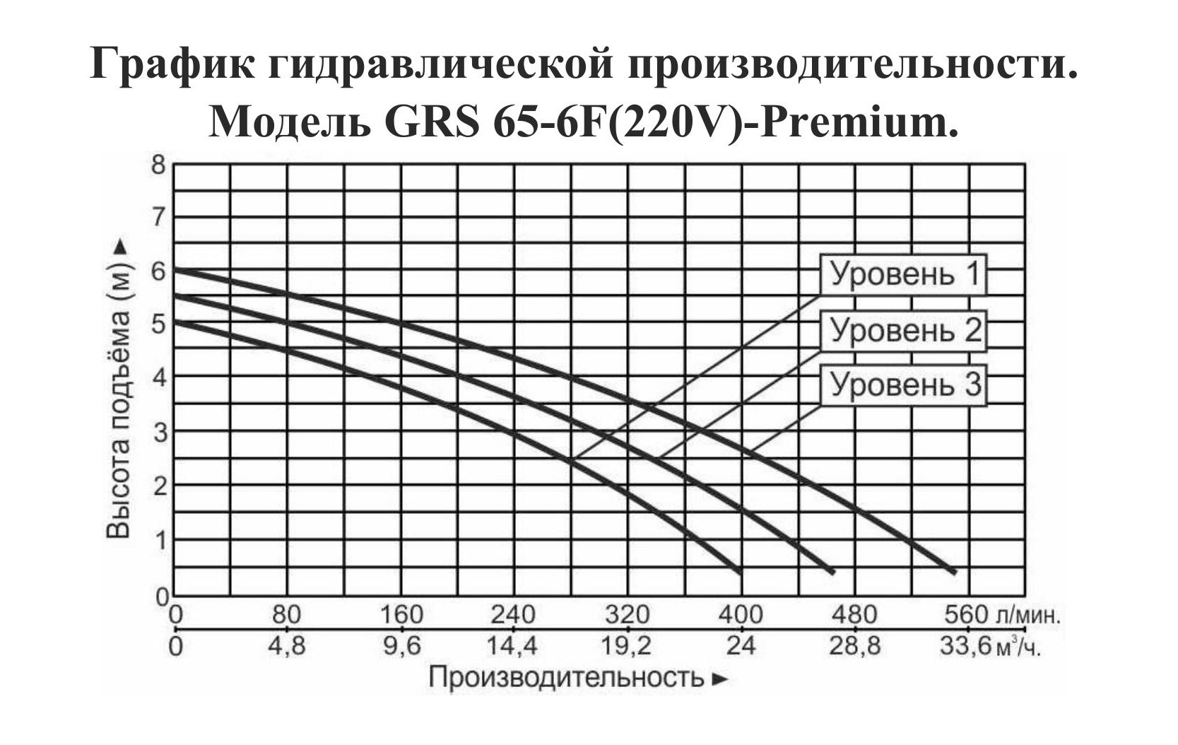 График производительности Насос циркуляционный фланцевый Vodotok GRS 65-6F-Premium