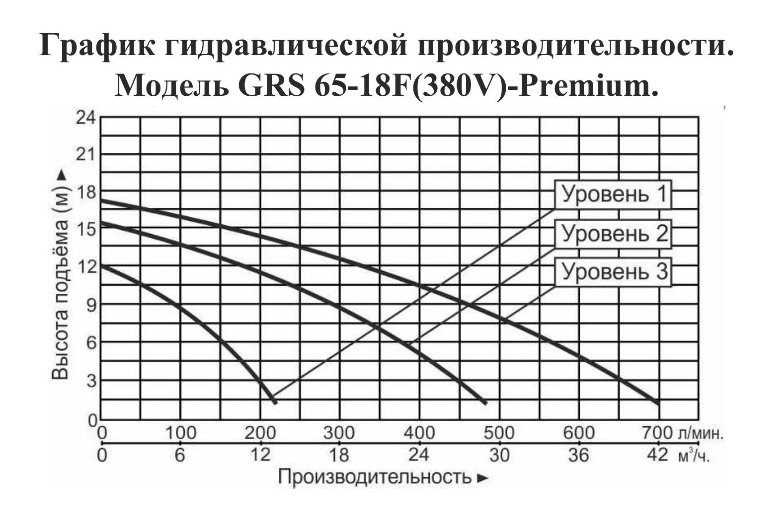График производительности Насос циркуляционный фланцевый Vodotok GRS 65-18F-Premium (380 В)