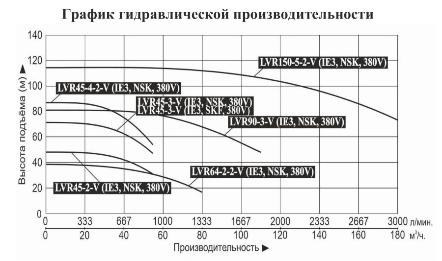 График производительности Насос вертикальный многоступенчатый Vodotok LVR 45-3-V (IE3, SKF)