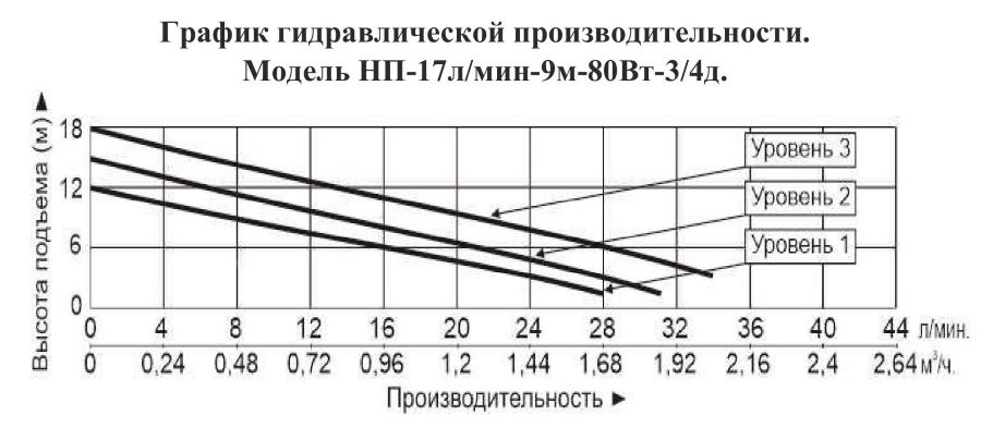 График производительности Насос повышения давления Vodotok НП-17л/мин-9м-80Вт-3/4д