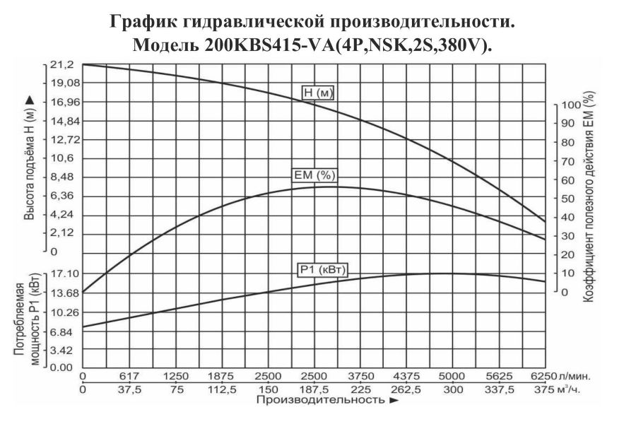 График производительности Насос шламовый Vodotok 200KBS 415-VА