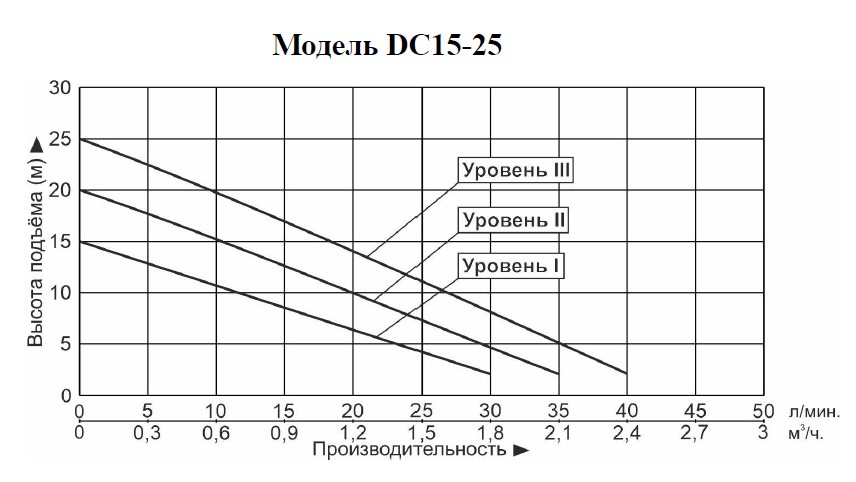График производительности Насос повышения давления Vodotok DC15-25