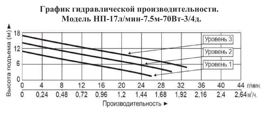 График производительности Насос повышения давления Vodotok НП-17л/мин-7.5м-70Вт-3/4д