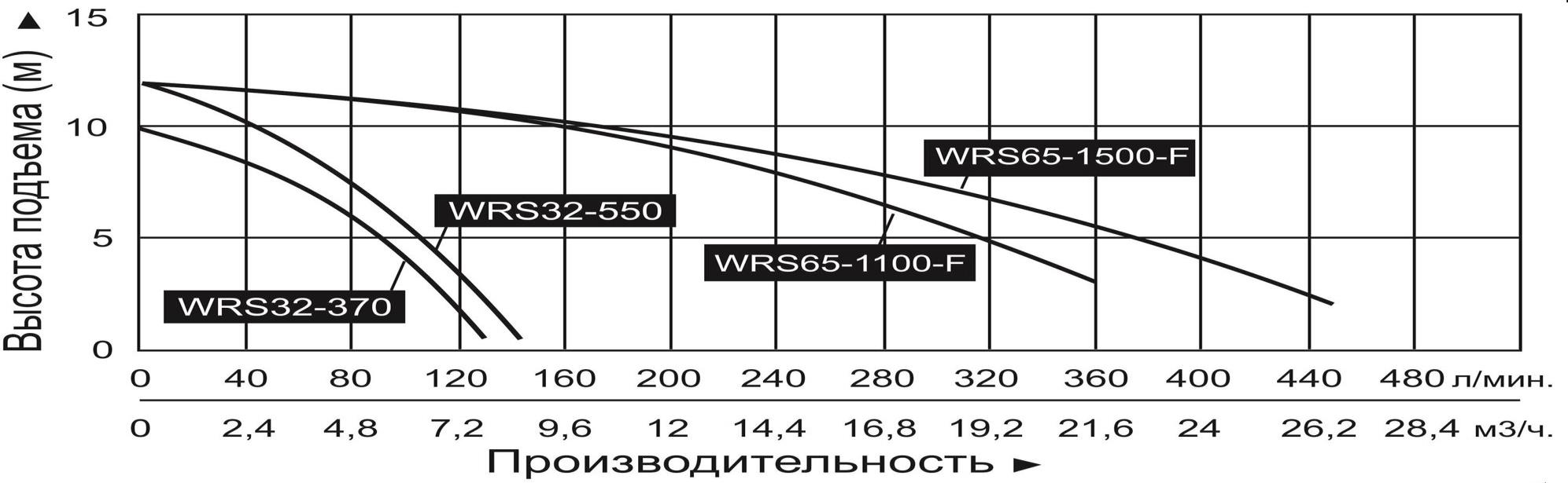 График производительности Насос циркуляционный фланцевый Vodotok WRS 65-1100-F