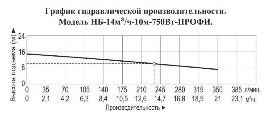 График производительности Насос для бассейна Vodotok НБ-14м³/ч-10м-750 Вт
