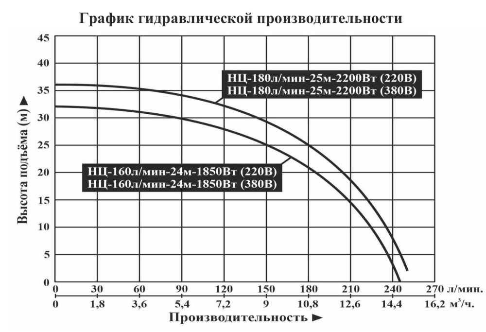 График производительности Насос поверхностный центробежный Vodotok НЦ-160л/мин-24м-1850 Вт