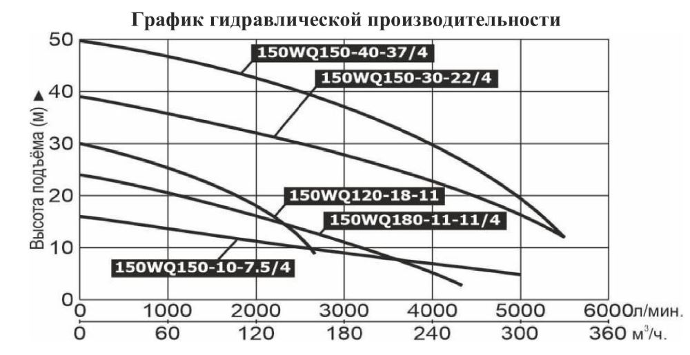График производительности Фильтр Vodotok модель GL-8-Y
