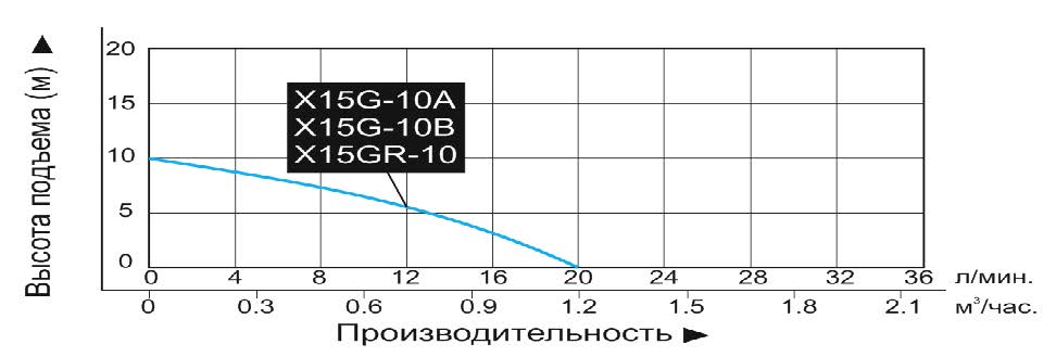 График производительности Насос повышения давления Vodotok X15GR-10