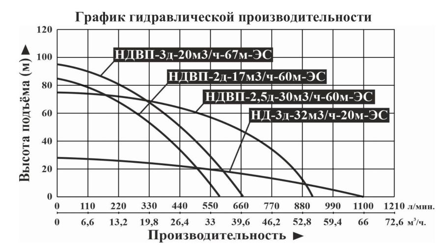 График производительности Мотопомпа дизельная Vodotok НДВП-3д-20м³/ч-67м-ЭС