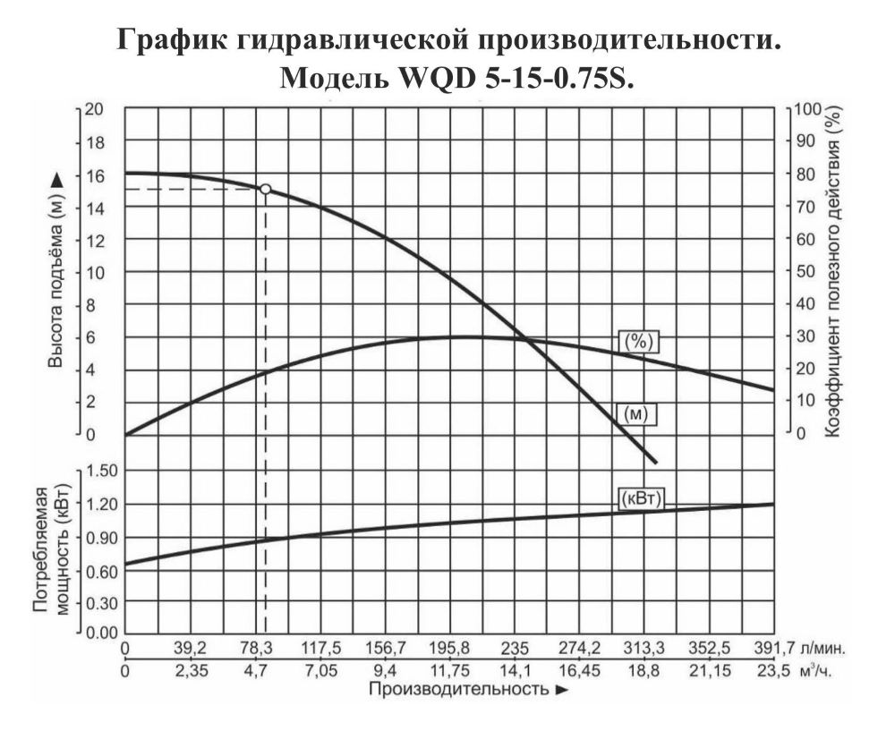 График производительности Насос погружной для химических жидкостей Vodotok WQD 5-15-0.75S