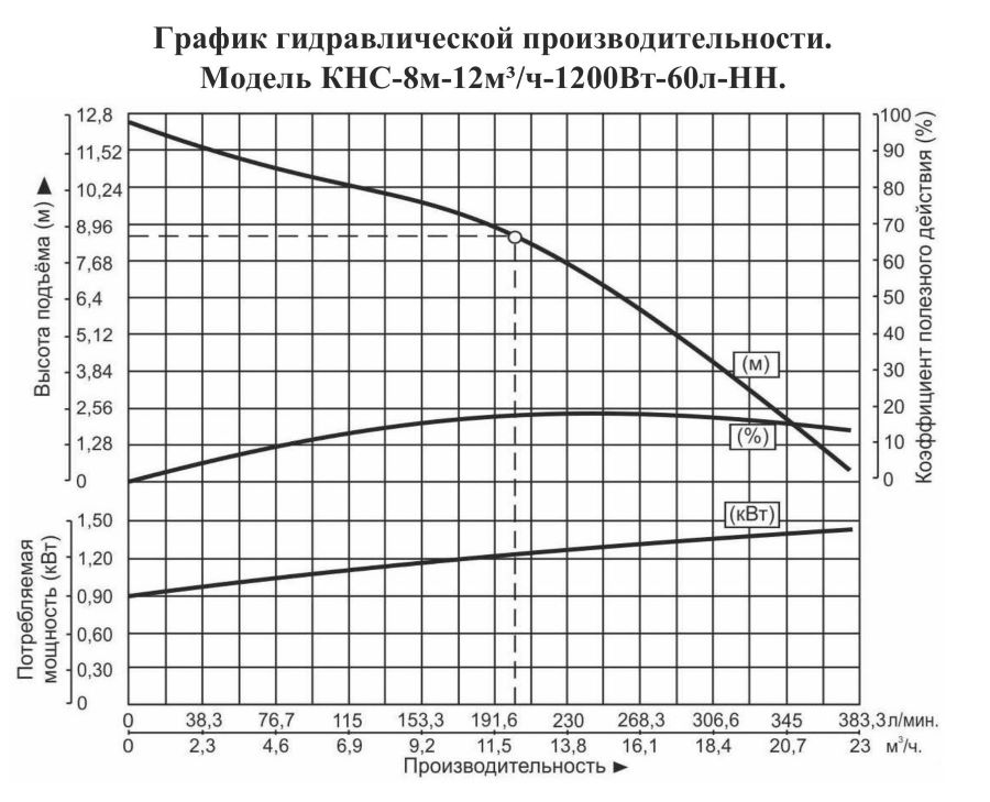 График производительности Насосная канализационная станция Vodotok КНС-8м-12м³/ч-1200Вт-60л-НН